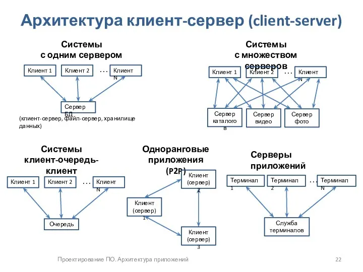 Проектирование ПО. Архитектура приложений Архитектура клиент-сервер (client-server) Системы клиент-очередь-клиент Одноранговые приложения