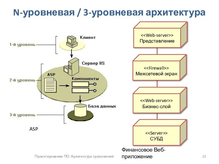 Проектирование ПО. Архитектура приложений N-уровневая / 3-уровневая архитектура ASP Финансовое Веб-приложение