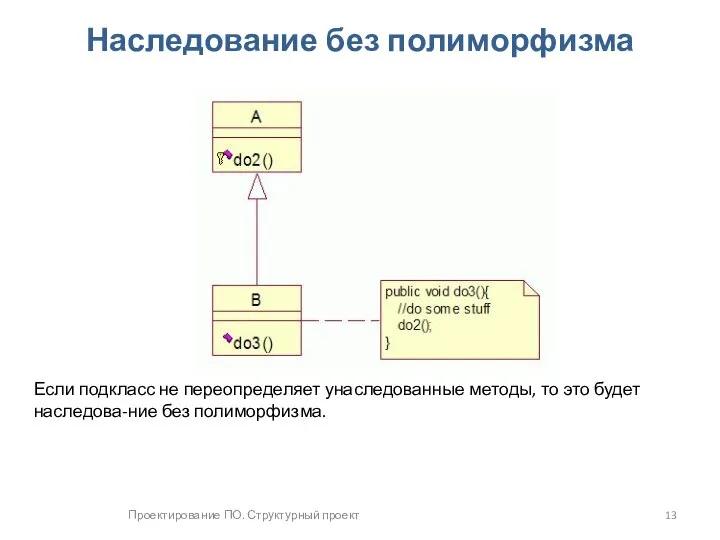 Проектирование ПО. Структурный проект Наследование без полиморфизма Если подкласс не переопределяет