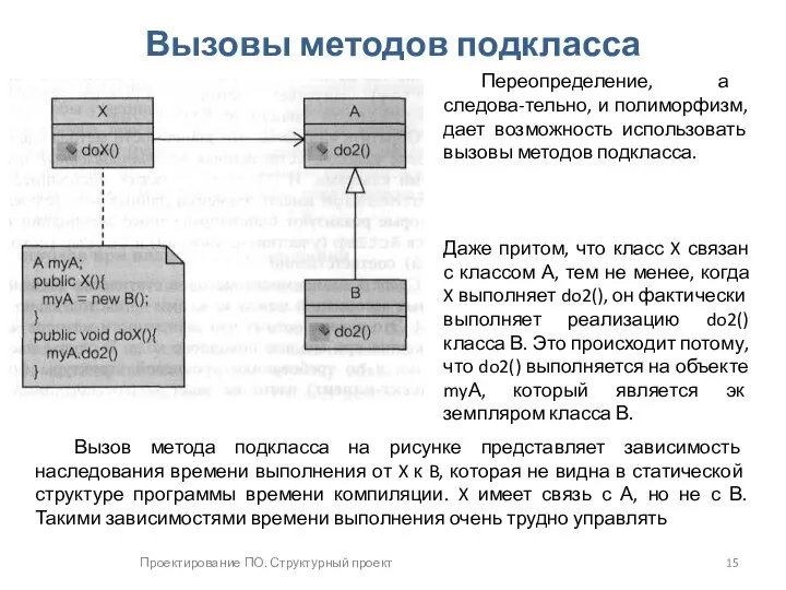 Проектирование ПО. Структурный проект Вызовы методов подкласса Переопределение, а следова-тельно, и