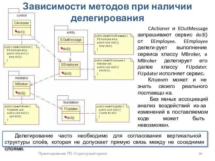 Проектирование ПО. Структурный проект Зависимости методов при наличии делегирования Делегиро­вание часто