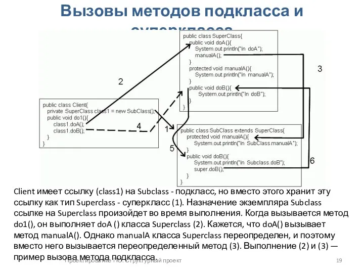 Проектирование ПО. Структурный проект Вызовы методов подкласса и суперкласса Client имеет