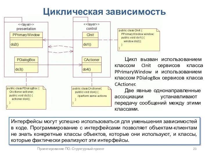 Проектирование ПО. Структурный проект Циклическая зависимость Интерфейсы могут успешно использоваться для