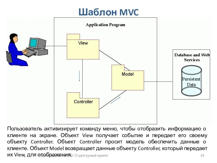 Проектирование ПО. Структурный проект Шаблон MVC Пользователь активизирует команду меню, что­бы