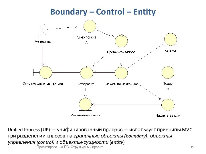 Проектирование ПО. Структурный проект Boundary – Control – Entity Unified Process