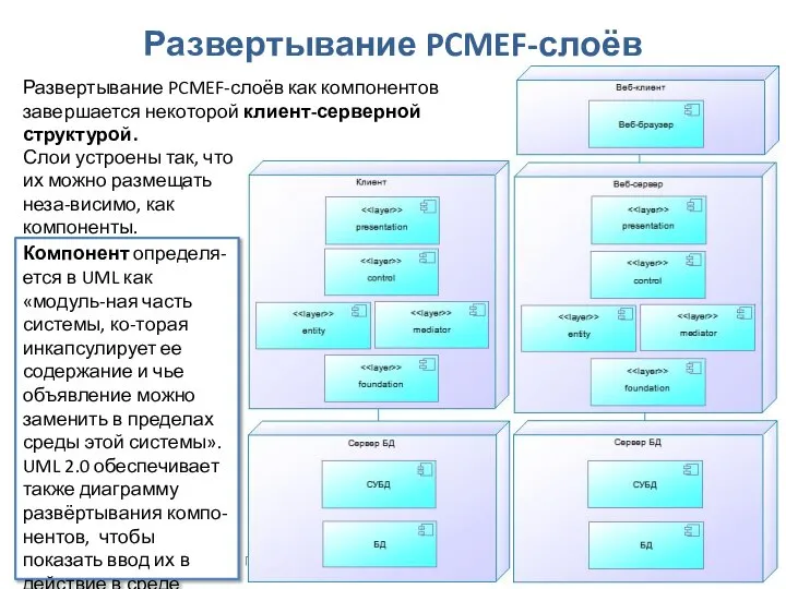 Проектирование ПО. Структурный проект Развертывание PCMEF-слоёв Слои устроены так, что их