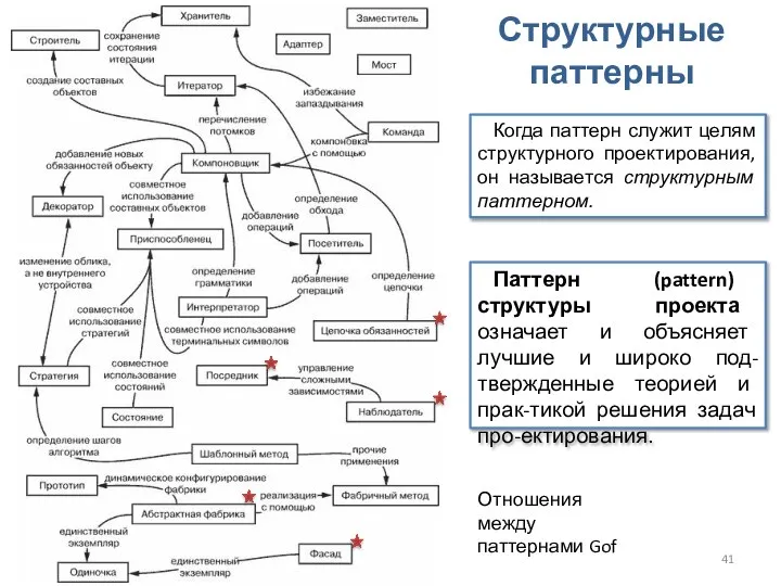 Проектирование ПО. Структурный проект Структурные паттерны Паттерн (pattern) структуры проекта означает