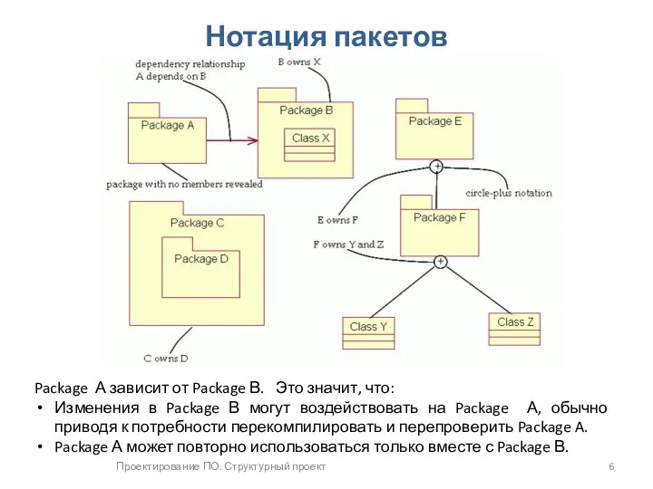 Проектирование ПО. Структурный проект Нотация пакетов Package А зависит от Package