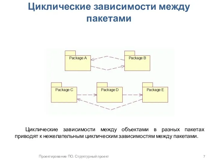 Проектирование ПО. Структурный проект Циклические зависимости между пакетами Циклические зависимости между