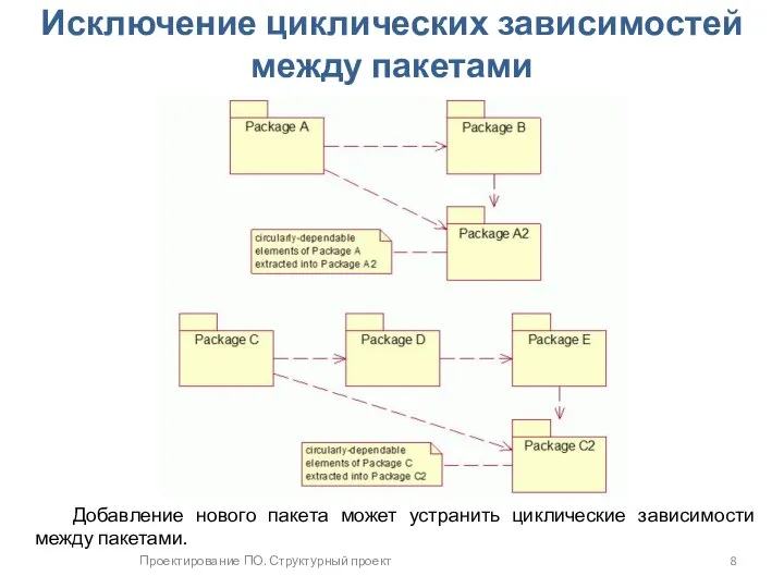 Проектирование ПО. Структурный проект Исключение циклических зависимостей между пакетами Добавление нового