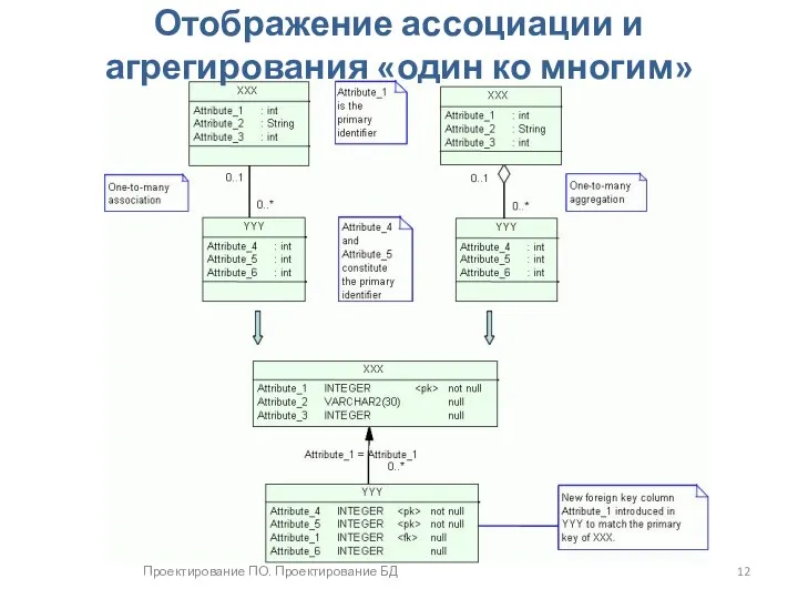 Проектирование ПО. Проектирование БД Отображение ассоциации и агрегирования «один ко многим»