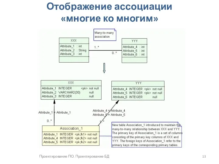 Проектирование ПО. Проектирование БД Отображение ассоциации «многие ко многим»