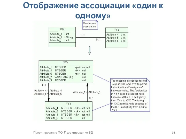 Проектирование ПО. Проектирование БД Отображение ассоциации «один к одному»