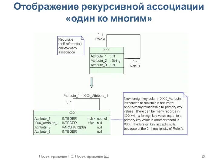 Проектирование ПО. Проектирование БД Отображение рекурсивной ассоциации «один ко многим»