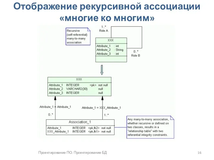 Проектирование ПО. Проектирование БД Отображение рекурсивной ассоциации «многие ко многим»