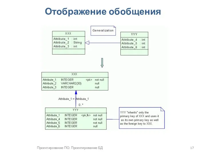 Проектирование ПО. Проектирование БД Отображение обобщения