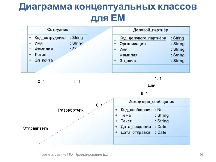 Проектирование ПО. Проектирование БД Диаграмма концептуальных классов для ЕМ