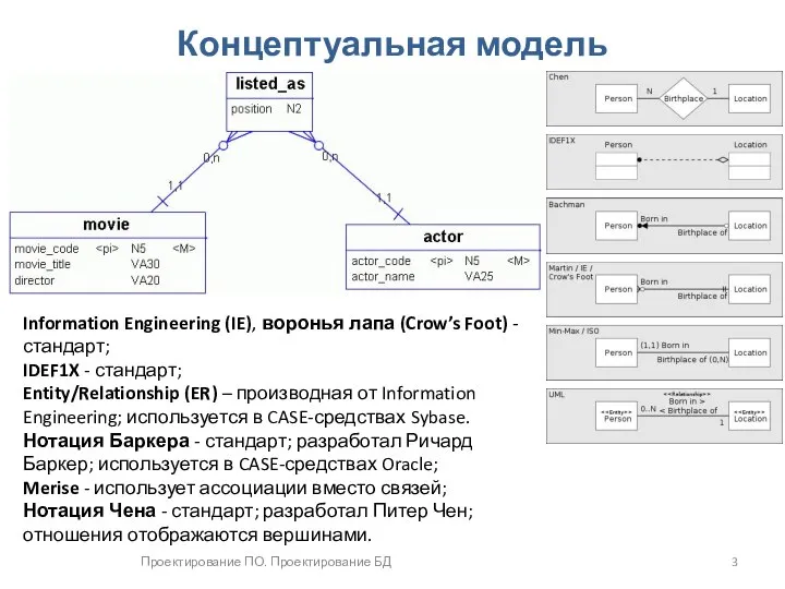 Проектирование ПО. Проектирование БД Концептуальная модель Information Engineering (IE), воронья лапа