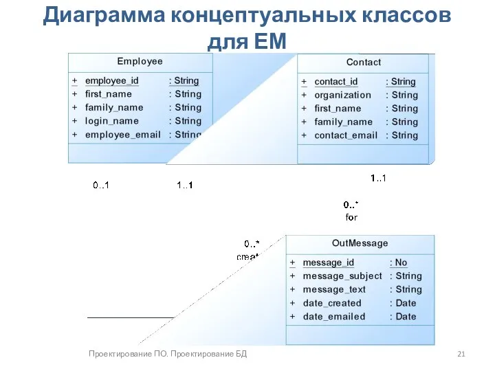 Проектирование ПО. Проектирование БД Диаграмма концептуальных классов для ЕМ