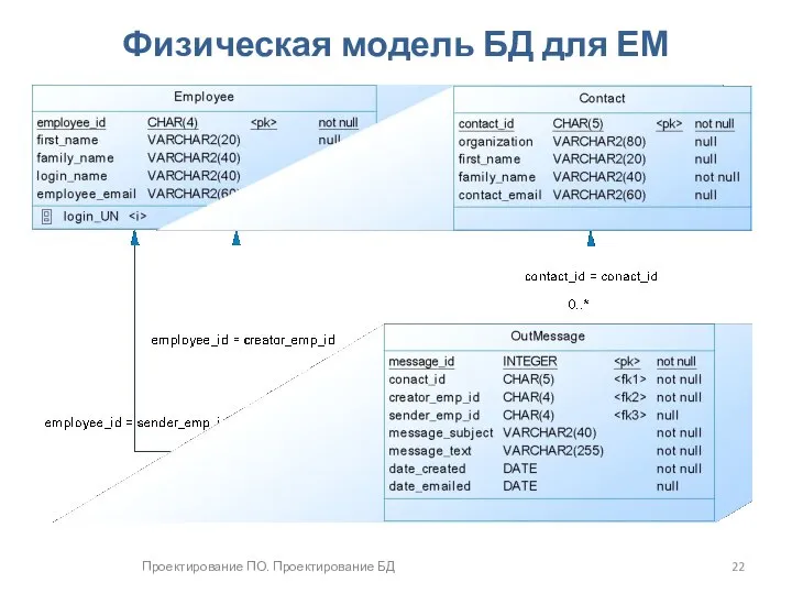 Проектирование ПО. Проектирование БД Физическая модель БД для ЕМ