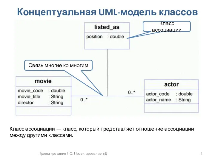 Проектирование ПО. Проектирование БД Концептуальная UML-модель классов Класс ассоциации — класс,