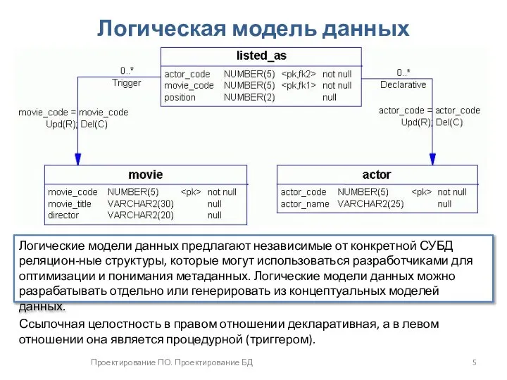 Проектирование ПО. Проектирование БД Логическая модель данных Логические модели данных предлагают