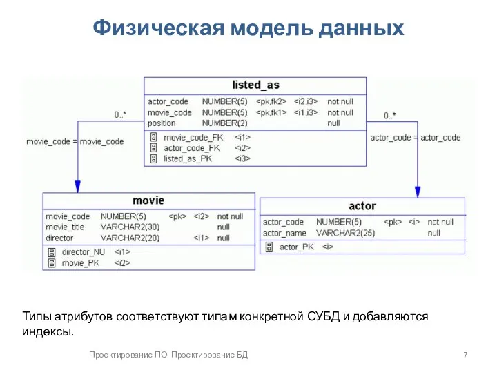 Проектирование ПО. Проектирование БД Физическая модель данных Типы атрибутов соответствуют типам конкретной СУБД и добавляются индексы.