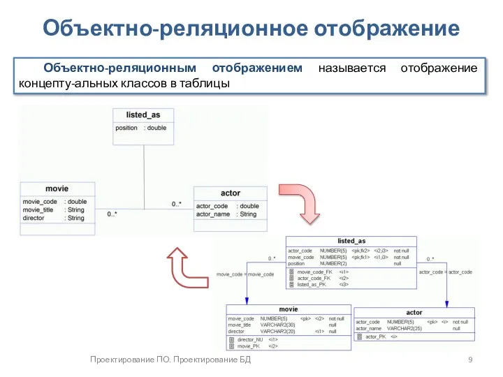 Проектирование ПО. Проектирование БД Объектно-реляционное отображение Объектно-реляционным отображением называется отображение концепту-альных классов в таблицы