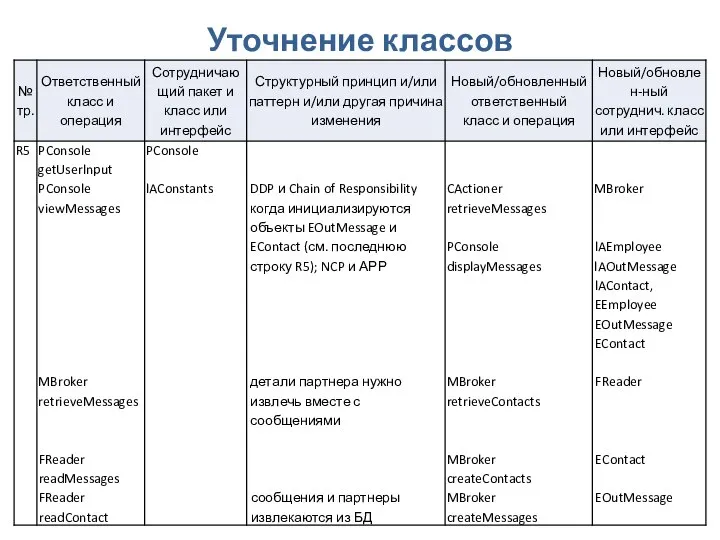 Проектирование ПО. Проектирование классов и взаимодействия Уточнение классов