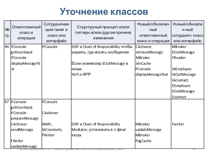 Проектирование ПО. Проектирование классов и взаимодействия Уточнение классов