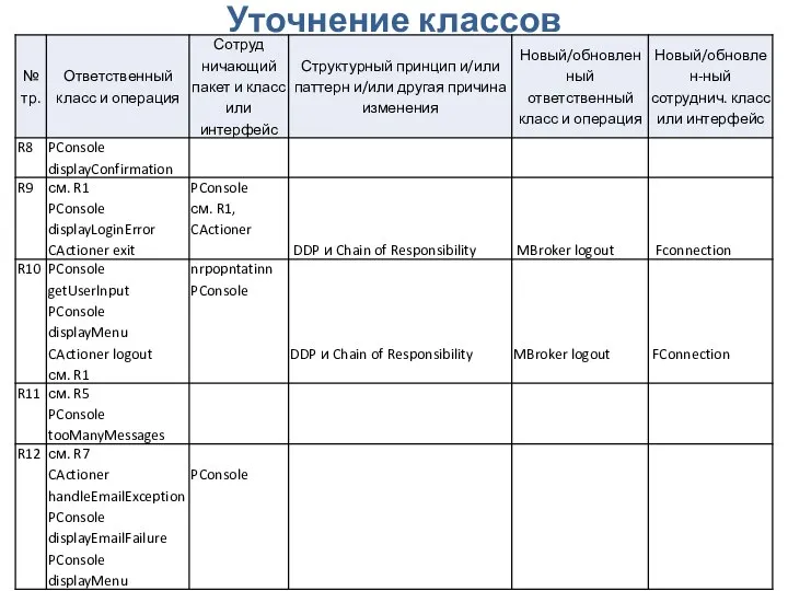 Проектирование ПО. Проектирование классов и взаимодействия Уточнение классов