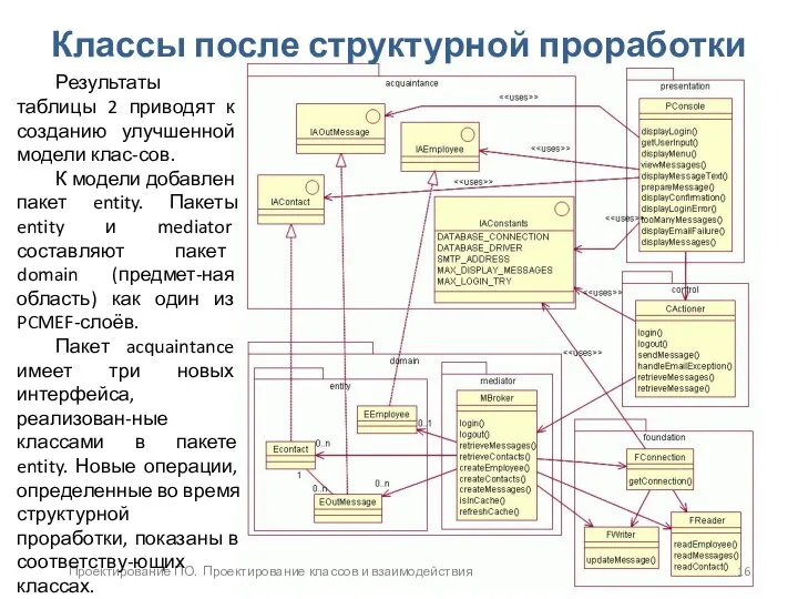 Проектирование ПО. Проектирование классов и взаимодействия Классы после структурной проработки Результаты