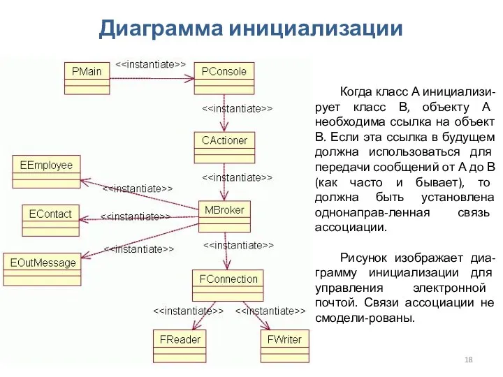 Проектирование ПО. Проектирование классов и взаимодействия Диаграмма инициализации Когда класс А