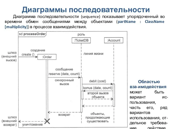 Проектирование ПО. Проектирование классов и взаимодействия Диаграммы последовательности Диаграмма последовательности (sequence)