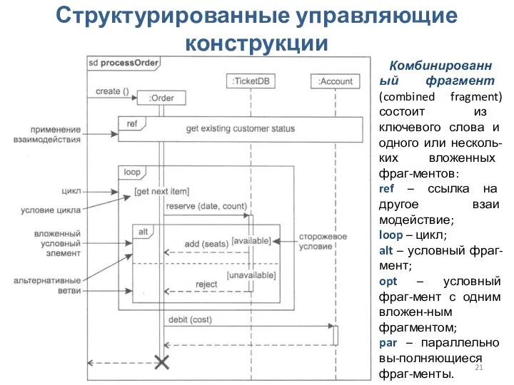 Проектирование ПО. Проектирование классов и взаимодействия Структурированные управляющие конструкции Комбинированный фраг­мент