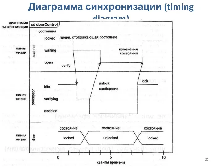 Проектирование ПО. Проектирование классов и взаимодействия Диаграмма синхронизации (timing diagram)