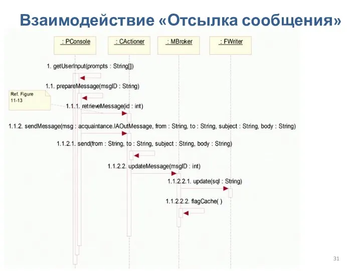 Проектирование ПО. Проектирование классов и взаимодействия Взаимодействие «Отсылка сообщения»