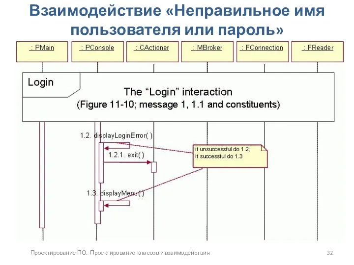 Проектирование ПО. Проектирование классов и взаимодействия Взаимодействие «Неправильное имя пользователя или пароль»