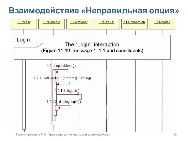 Проектирование ПО. Проектирование классов и взаимодействия Взаимодействие «Неправильная опция»