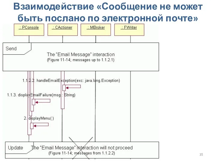 Проектирование ПО. Проектирование классов и взаимодействия Взаимодействие «Сообщение не может быть послано по электронной почте»