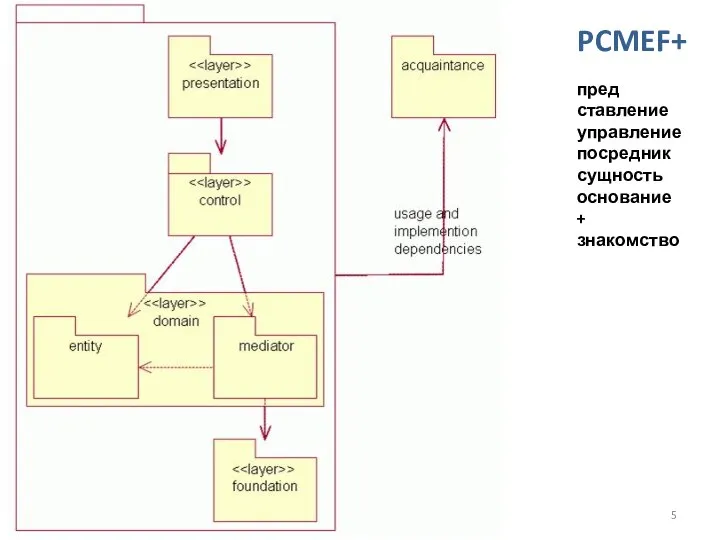 Проектирование ПО. Проектирование классов и взаимодействия PCMEF+ пред­ставление управление посредник сущность основание + знакомство