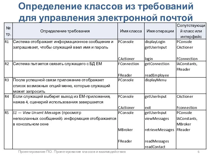 Проектирование ПО. Проектирование классов и взаимодействия Определение классов из требований для управления электронной почтой