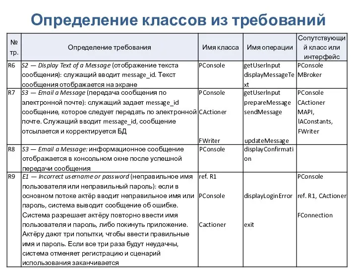 Проектирование ПО. Проектирование классов и взаимодействия Определение классов из требований