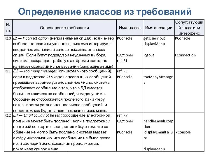 Проектирование ПО. Проектирование классов и взаимодействия Определение классов из требований