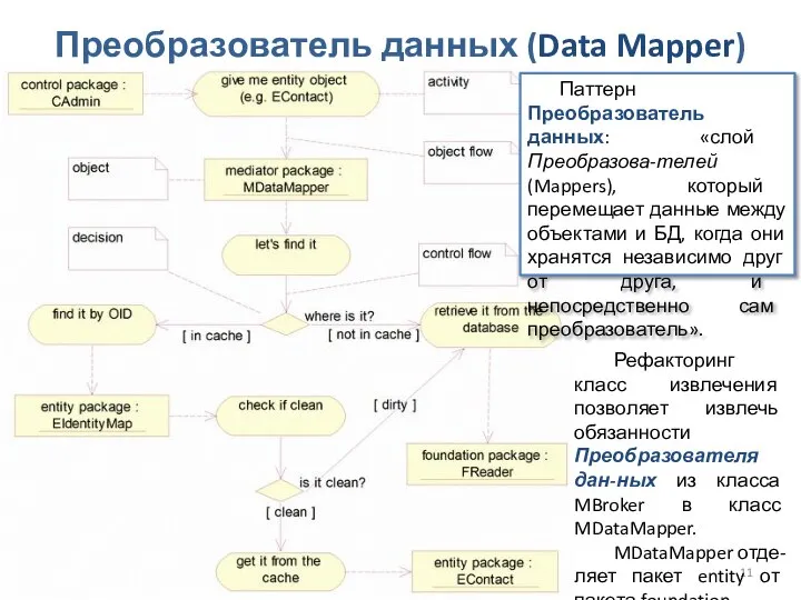 Проектирование. Структурный рефакторинг Преобразователь данных (Data Mapper) Паттерн Преобразователь данных: «слой