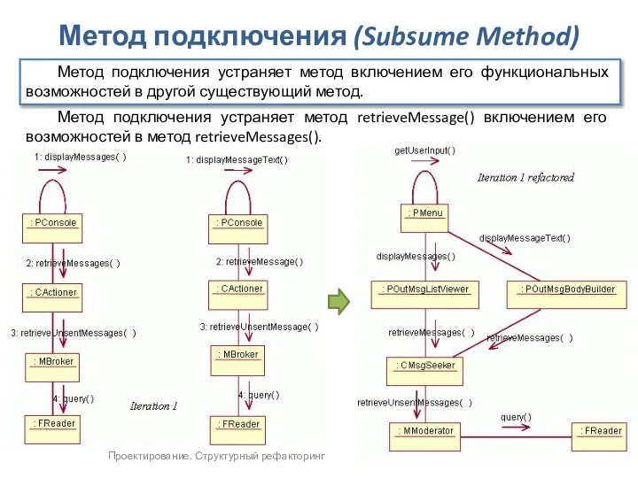 Проектирование. Структурный рефакторинг Метод подключения (Subsume Method) Метод подключения устраняет метод
