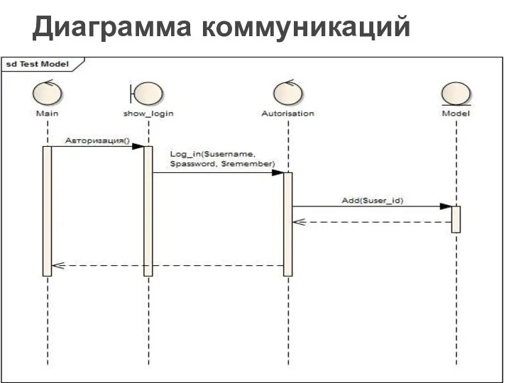 Диаграмма коммуникаций