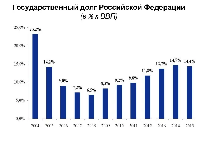 Государственный долг Российской Федерации (в % к ВВП)