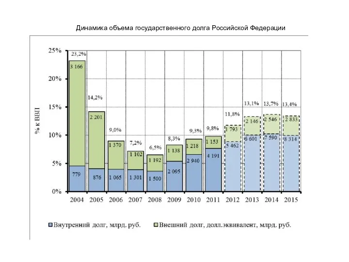 Динамика объема государственного долга Российской Федерации