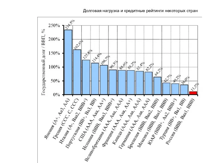 Долговая нагрузка и кредитные рейтинги некоторых стран